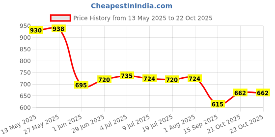 flipkart.com ferio Brass Antique Finish Stainless Steel Shelf/Rack/Towel Hanger (15 x 6 Inches) Copper color Towel Holder ferio Price History Graph from 13 May 2025 to 21 Oct 2025