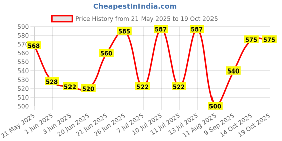 flipkart.com ferio Silver Curtain Knobs, Rod Rail Bracket Metal ferio Price History Graph from 21 May 2025 to 14 Oct 2025