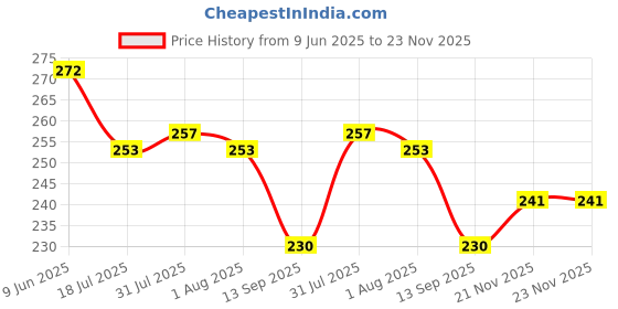 flipkart.com ferio Spice Set Plastic ferio Price History Graph from 9 Jun 2025 to 21 Nov 2025