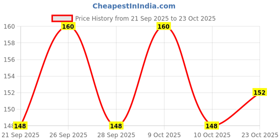 flipkart.com medirvast healthcare Ferivast-Iron with Zinc, Vitamin B9 and B12 medirvast healthcare Price History Graph from 21 Sep 2025 to 23 Oct 2025