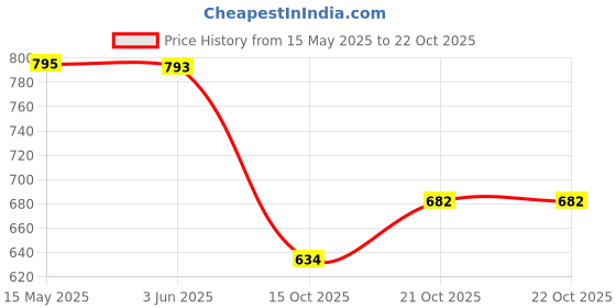 flipkart.com data Fern Leaf Small Platter in Green Chip & Dip Tray data Price History Graph from 15 May 2025 to 21 Oct 2025