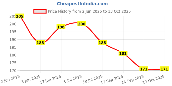 flipkart.com fernhaus Handcrafted Lord Jagannath, Balaram and Subhadra Idol Trimurty in Wooden Stand Decorative Showpiece-8.8 cm fernhaus Price History Graph from 2 Jun 2025 to 13 Oct 2025