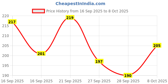 flipkart.com fernsfly 2 Liters Manual Sanitizer spray machine for Big home, Garden Hand Held Sprayer 2 L Hand Held Sprayer fernsfly Price History Graph from 16 Sep 2025 to 8 Oct 2025