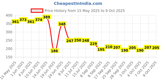 flipkart.com fernsfly 2Litres Manual Sanitizer spray machine Big for home, Garden 2 L Hand Held Sprayer fernsfly Price History Graph from 15 May 2025 to 7 Oct 2025