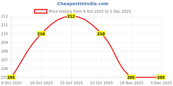 flipkart.com fernsfly 484 Spray 2ltr 2 L Hand Held Sprayer fernsfly Price History Graph from 9 Oct 2025 to 5 Dec 2025