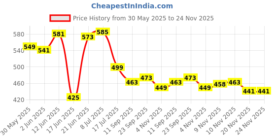 flipkart.com feroc 3003 Aluminum Badminton -Racket Set of -2 with- 3 Pieces Feather shuttles with Full- Cover Badminton Kit feroc Price History Graph from 30 May 2025 to 24 Nov 2025