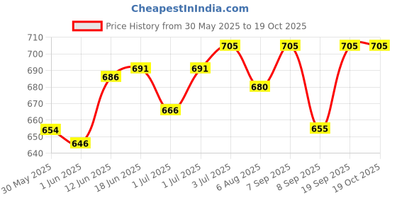 flipkart.com feroc Blank Hex Spikes feroc Price History Graph from 30 May 2025 to 17 Oct 2025