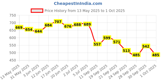 flipkart.com feroc Energy 440 Aluminum Badminton -Racket Set of -2 with- 3 Pieces Feather shuttles with 2- Cover Badminton Kit feroc Price History Graph from 13 May 2025 to 1 Oct 2025