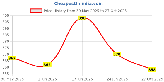 flipkart.com feroc Fighter Aluminum Badminton Racket Set of 2 with- 3 Pieces Feather SHUTTLES Badminton Kit feroc Price History Graph from 30 May 2025 to 27 Oct 2025