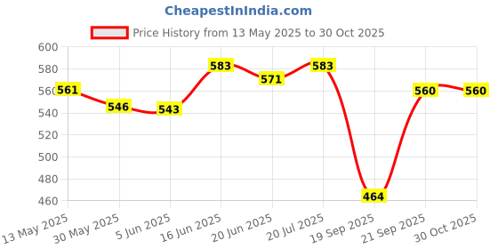 flipkart.com feroc Fighter Aluminum Combo Badminton Racket Set of 4 with- 3 Pieces Feather SHUTTLES Badminton Kit feroc Price History Graph from 13 May 2025 to 29 Oct 2025