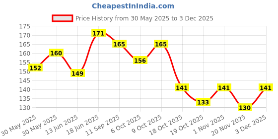 flipkart.com feroglobin B12 Liquid For All Ages That Support Haemoglobin Formation (Orange Flavor) feroglobin Price History Graph from 30 May 2025 to 3 Dec 2025