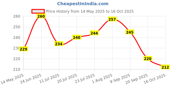 flipkart.com feromones Liquid Seaweed Extract Potting Mixture feromones Price History Graph from 14 May 2025 to 16 Oct 2025