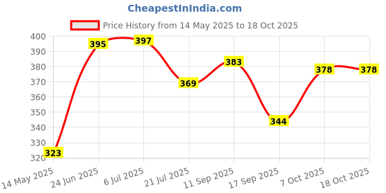 flipkart.com feromones Organic Seaweed Extract Potting Mixture feromones Price History Graph from 14 May 2025 to 18 Oct 2025