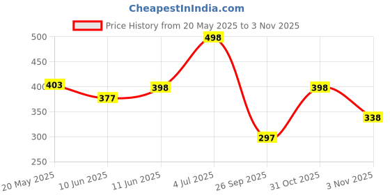 flipkart.com poorak Ferozi Free Size Bath Robe poorak Price History Graph from 20 May 2025 to 3 Nov 2025