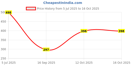 flipkart.com poorak Ferozi Red Free Size Bath Robe poorak Price History Graph from 5 Jul 2025 to 16 Oct 2025