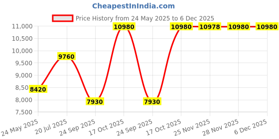 flipkart.com ferragamo Signorina Spring Set (Eau de Parfum 100ml + 10ml + Body Lotion 50ml) ferragamo Price History Graph from 24 May 2025 to 5 Dec 2025