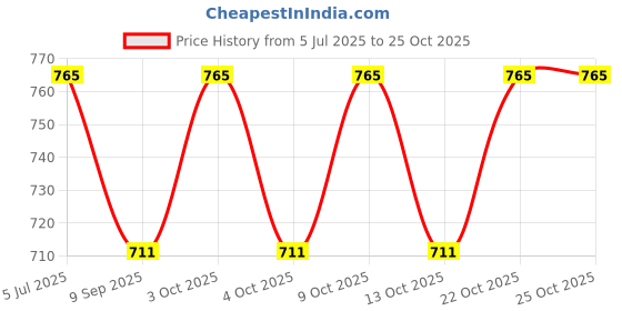 flipkart.com korbox Ferrari Baby Potty Seat Toilet Training Seat Chair with Removable Tray and Closing Lid for New Born Baby Potty Seat korbox Price History Graph from 5 Jul 2025 to 25 Oct 2025