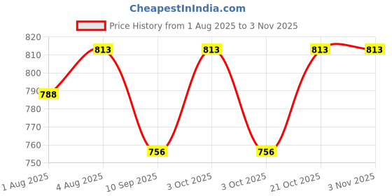 flipkart.com nemi Ferrari Car Style Baby Potty Training Seat Potty Seat nemi Price History Graph from 1 Aug 2025 to 2 Nov 2025