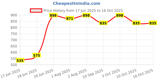 flipkart.com jynxe Ferrari Car Style Toilet Trainer Seat Chair with Removable Tray and Closing Lid Potty Seat jynxe Price History Graph from 17 Jun 2025 to 16 Oct 2025