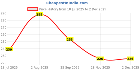 flipkart.com bachcharide Ferrari Sports Model Remote Control Racing Car bachcharide Price History Graph from 18 Jul 2025 to 28 Nov 2025