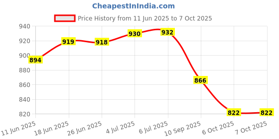 flipkart.com ferreterro Blank Hex Spikes ferreterro Price History Graph from 11 Jun 2025 to 6 Oct 2025