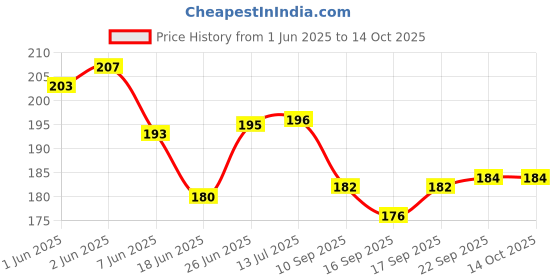 flipkart.com ferretti 99% uv Protected (Pack of 02) Night Vision Power Tool, Laboratory, Wood-working, Welding Safety Goggle ferretti Price History Graph from 1 Jun 2025 to 13 Oct 2025