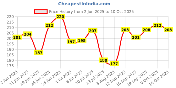 flipkart.com ferretti 99% uv Protected (Pack of 2) Power Tool, Welding, Blowtorch, Wood-working, LaboratorySafety Goggle ferretti Price History Graph from 2 Jun 2025 to 9 Oct 2025