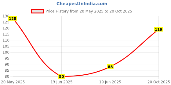 flipkart.com ferretti Eye Protective Gear 99% uv Protected (Pack of 1) Anti-Dust Windproof Eye Protection Welding, Power Tool, Blowtorch, Wood-workingSafety Goggle ferretti Price History Graph from 20 May 2025 to 20 Oct 2025