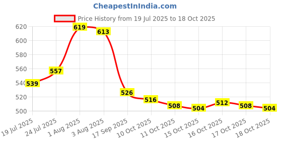 flipkart.com jancom Ferrule Crimping Kit Self adjustable Ratchet Wire Crimper Plier Terminal Set Ferrule Crimping Plier Self Adjusting Electrician Ratchet Crimper Plier Manual Crimper jancom Price History Graph from 19 Jul 2025 to 16 Oct 2025