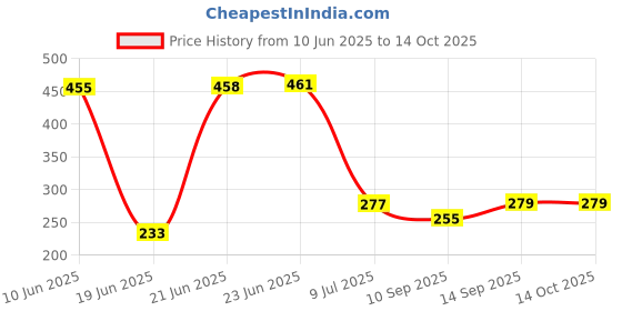 flipkart.com ferrum Solid Wire Connector ferrum Price History Graph from 10 Jun 2025 to 14 Oct 2025
