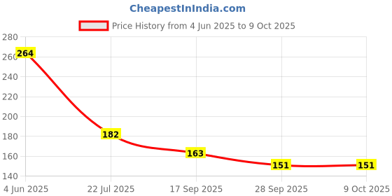 flipkart.com ferrum Solid Wire Connector ferrum Price History Graph from 4 Jun 2025 to 9 Oct 2025