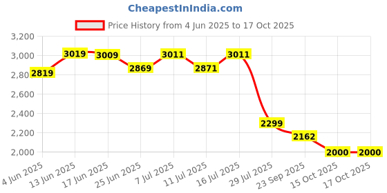 flipkart.com pre-seed Fertility Friendly Personal Lubricant 40g tube with 9 single-use Lubricant pre-seed Price History Graph from 4 Jun 2025 to 16 Oct 2025