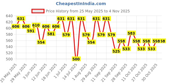 flipkart.com pregahope fertility lubricant Gel Lubricant pregahope Price History Graph from 25 May 2025 to 4 Nov 2025