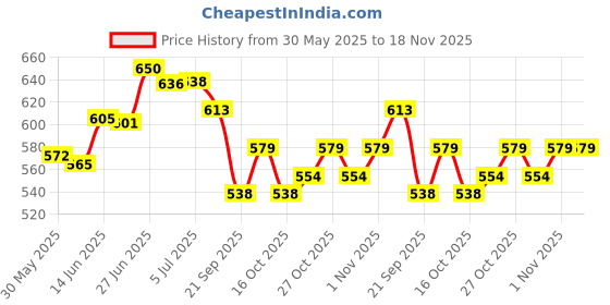 flipkart.com nuc FERULIC VITAMIN C SERUM nuc Price History Graph from 30 May 2025 to 18 Nov 2025