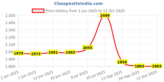 flipkart.com fervik FZ-CDS12 Cordless Drill Power & Hand Tool Kit fervik Price History Graph from 1 Jun 2025 to 11 Oct 2025