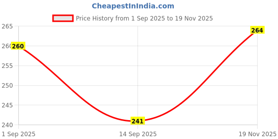 flipkart.com fervor spel i-30 Cricket Synthetic Ball fervor spel Price History Graph from 1 Sep 2025 to 19 Nov 2025