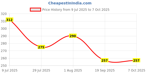 flipkart.com fervor spel VB-102AA Volleyball Net fervor spel Price History Graph from 9 Jul 2025 to 6 Oct 2025
