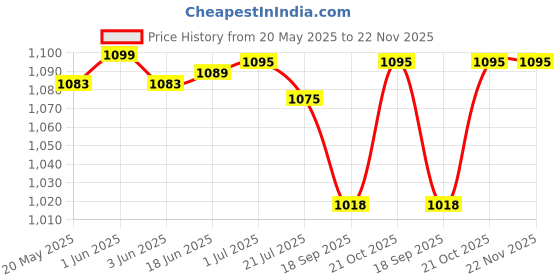 flipkart.com FerxiicExpo Cordless Hair Curler Automatic Curling Iron with LCD Temperature Display Timer Electric Hair Curler Price History Graph from 20 May 2025 to 22 Nov 2025
