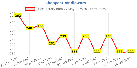 flipkart.com ferxiicexpo Double Spring and Rubber Tummy Trimmer for Men & Women, Waist Fat Buster Ab Exerciser ferxiicexpo Price History Graph from 27 May 2025 to 14 Oct 2025