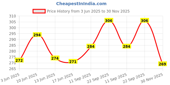 flipkart.com FerxiicExpo Portable eyebrow trimmer for women, epilator for women Trimmer 70 min Runtime 2 Length Settings Price History Graph from 3 Jun 2025 to 30 Nov 2025