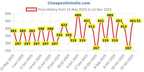 flipkart.com ferxiicexpo Rotating Cake Turntable Turn Smoothly Revolving Cake Stand White Cake Decorating Plastic Cake Server ferxiicexpo Price History Graph from 15 May 2025 to 22 Nov 2025