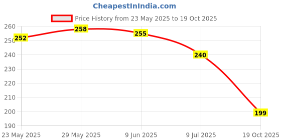 flipkart.com fery Rectangular Pack of 1 Table Placemat fery Price History Graph from 23 May 2025 to 19 Oct 2025