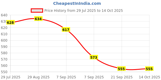 flipkart.com feshinnest 3 IN 1 Waffle Maker Iron Cast for Home, Kids, Belgian Wafles, Pan Cakes, Waffle Maker feshinnest Price History Graph from 29 Jul 2025 to 13 Oct 2025