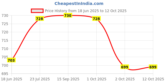 flipkart.com feshinnest by feshinnest Multi-Function Electric Capsule Cutter Blender Electric Vegetable & Fruit Chopper feshinnest by feshinnest Price History Graph from 18 Jun 2025 to 12 Oct 2025