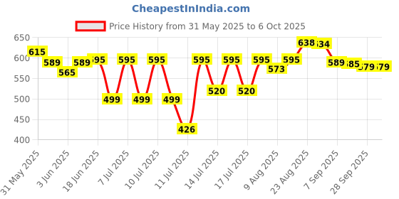 flipkart.com feshinnest Portable Electric Non-Stick Waffle, Cake Iron, Round Waffle Maker Grill Machine1 Waffle Maker feshinnest Price History Graph from 31 May 2025 to 5 Oct 2025