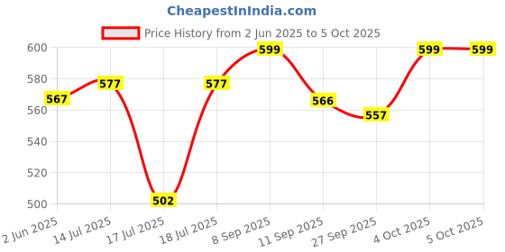 flipkart.com feshinnest Portable Electric Non-Stick Waffle Iron, Round Waffle, Cake Maker Grill Machine Waffle Maker feshinnest Price History Graph from 2 Jun 2025 to 4 Oct 2025