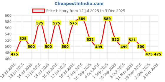 flipkart.com feshinnest Waffle Maker Non-Stick Electric Iron Machine for Individual Belgian, Pan Cakes Waffle Maker feshinnest Price History Graph from 12 Jul 2025 to 2 Dec 2025