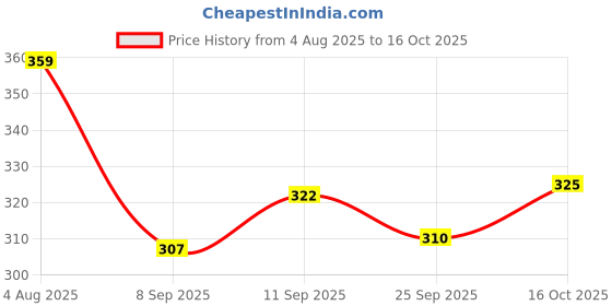 flipkart.com feshopee Men Self Design Cotton Blend Straight Kurta feshopee Price History Graph from 4 Aug 2025 to 16 Oct 2025