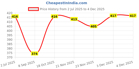 flipkart.com fesner Sports/Regular Cap fesner Price History Graph from 2 Jul 2025 to 3 Dec 2025