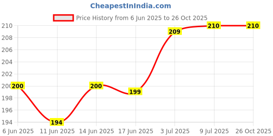 flipkart.com festaceleb traders 02 cartoon pencil box with light Art Plastic Pencil Box festaceleb traders Price History Graph from 6 Jun 2025 to 26 Oct 2025